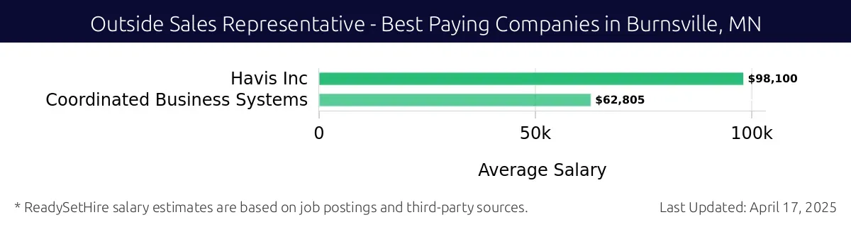 Graph displaying best paying company salaries for Outside Sales Representative jobs in Burnsville, MN, highlighting Havis Inc with the highest at $98,100 and Coordinated Business Systems with the lowest at $62,805.