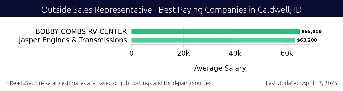 Graph displaying best paying company salaries for Outside Sales Representative jobs in Caldwell, ID, highlighting BOBBY COMBS RV CENTER with the highest at $65,000 and Jasper Engines & Transmissions with the lowest at $63,200.