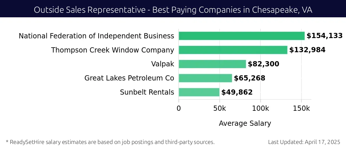 Graph displaying best paying company salaries for Outside Sales Representative jobs in Chesapeake, VA, highlighting National Federation of Independent Business with the highest at $154,133 and Sunbelt Rentals with the lowest at $49,862.