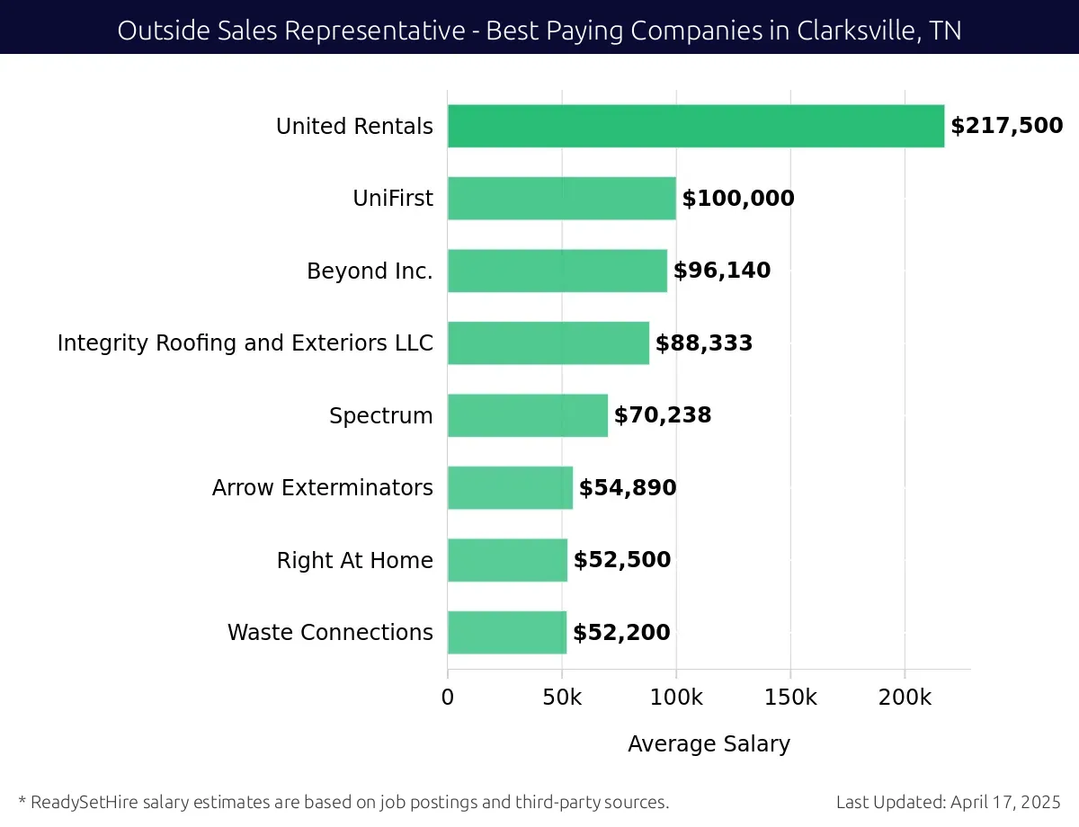Graph displaying best paying company salaries for Outside Sales Representative jobs in Clarksville, TN, highlighting Southern Roofing and Renovations with the highest at $217,500 and Waste Connections with the lowest at $52,200.