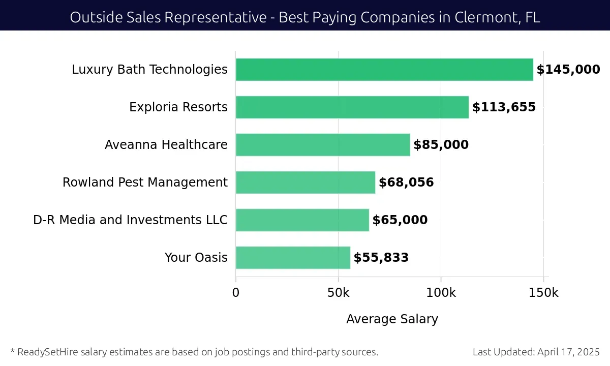 Graph displaying best paying company salaries for Outside Sales Representative jobs in Clermont, FL, highlighting Luxury Bath Technologies with the highest at $145,000 and Your Oasis with the lowest at $55,833.