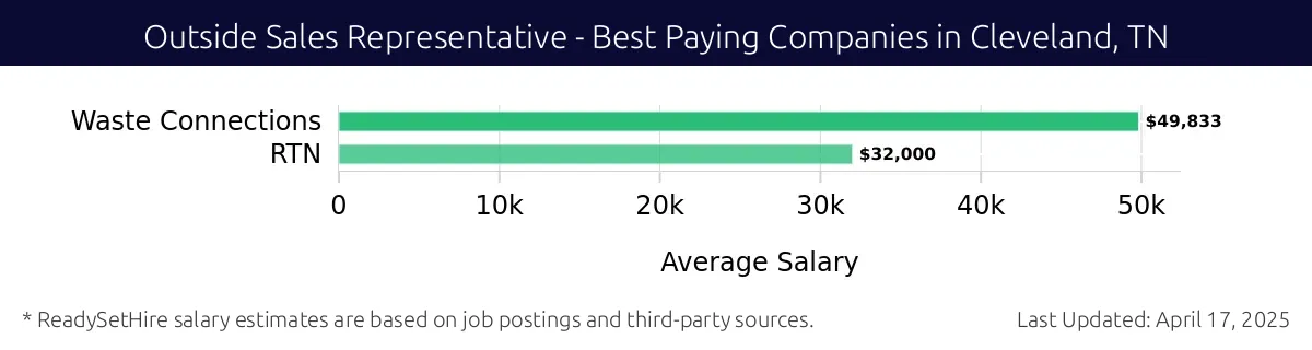 Graph displaying best paying company salaries for Outside Sales Representative jobs in Cleveland, TN, highlighting Waste Connections with the highest at $49,833 and RTN with the lowest at $32,000.
