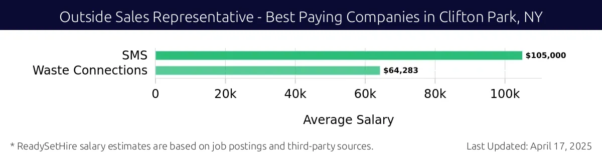 Graph displaying best paying company salaries for Outside Sales Representative jobs in Clifton Park, NY, highlighting SMS with the highest at $105,000 and Waste Connections with the lowest at $64,283.