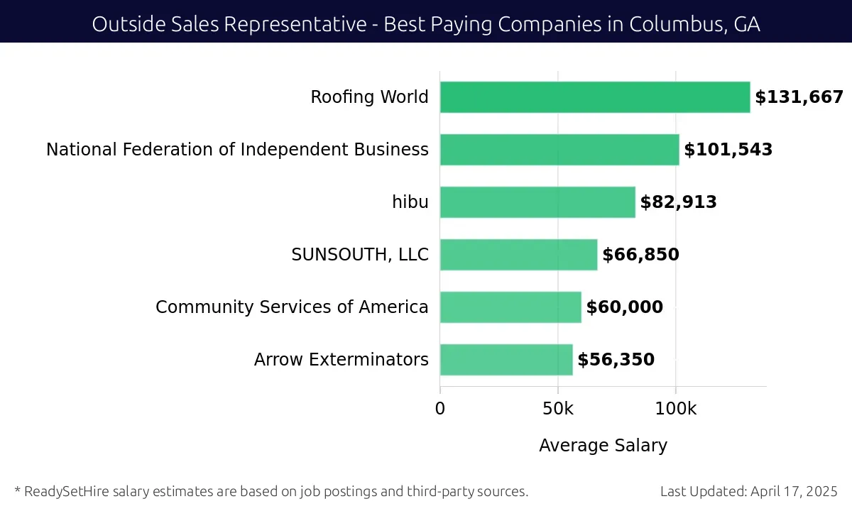 Graph displaying best paying company salaries for Outside Sales Representative jobs in Columbus, GA, highlighting Roofing World with the highest at $131,667 and Arrow Exterminators with the lowest at $56,350.