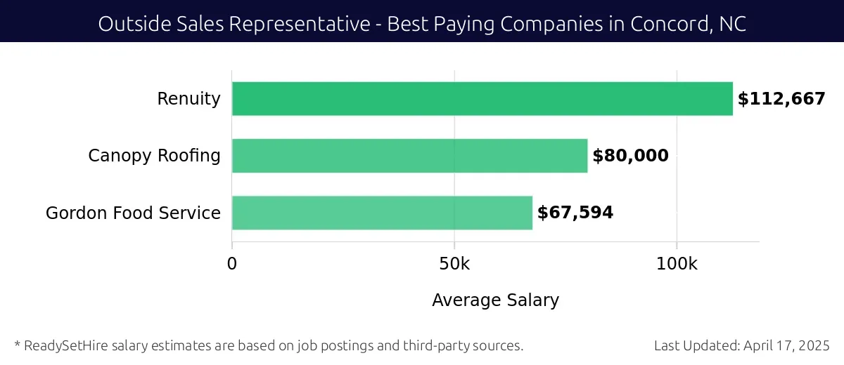 Graph displaying best paying company salaries for Outside Sales Representative jobs in Concord, NC, highlighting Renuity with the highest at $112,667 and Gordon Food Service with the lowest at $67,594.