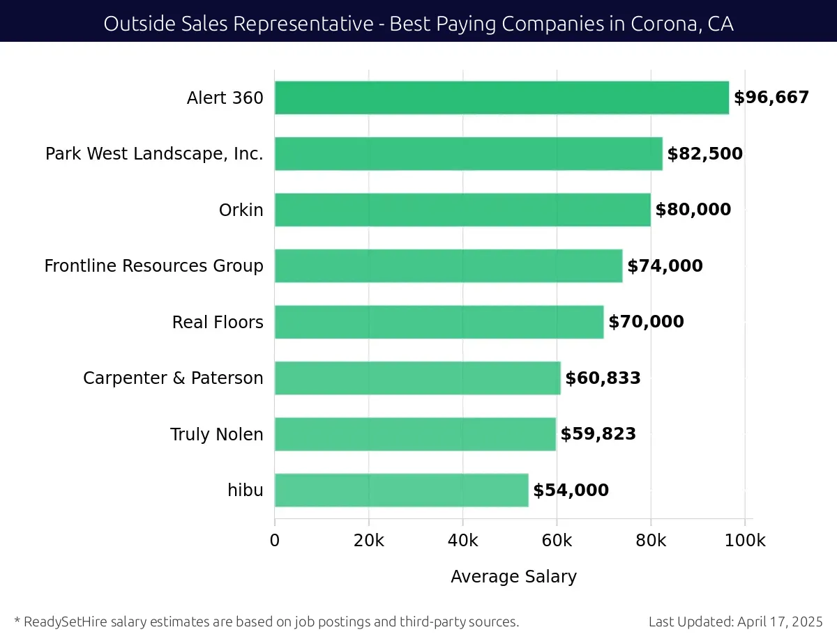 Graph displaying best paying company salaries for Outside Sales Representative jobs in Corona, CA, highlighting Alert 360 with the highest at $96,667 and hibu with the lowest at $54,000.