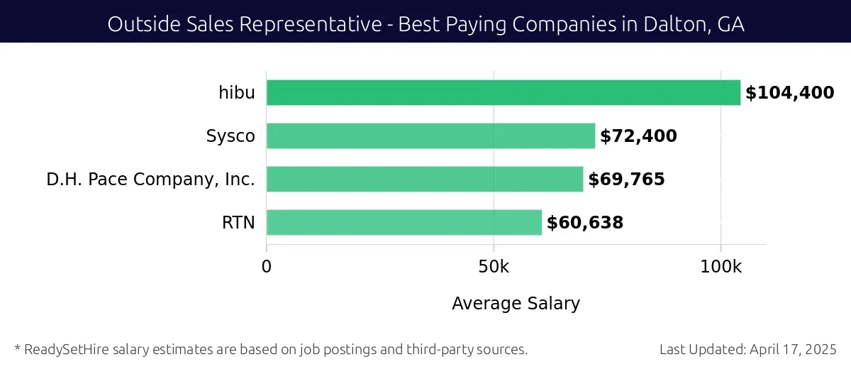 Graph displaying best paying company salaries for Outside Sales Representative jobs in Dalton, GA, highlighting HIbu with the highest at $104,400 and RTN with the lowest at $60,638.