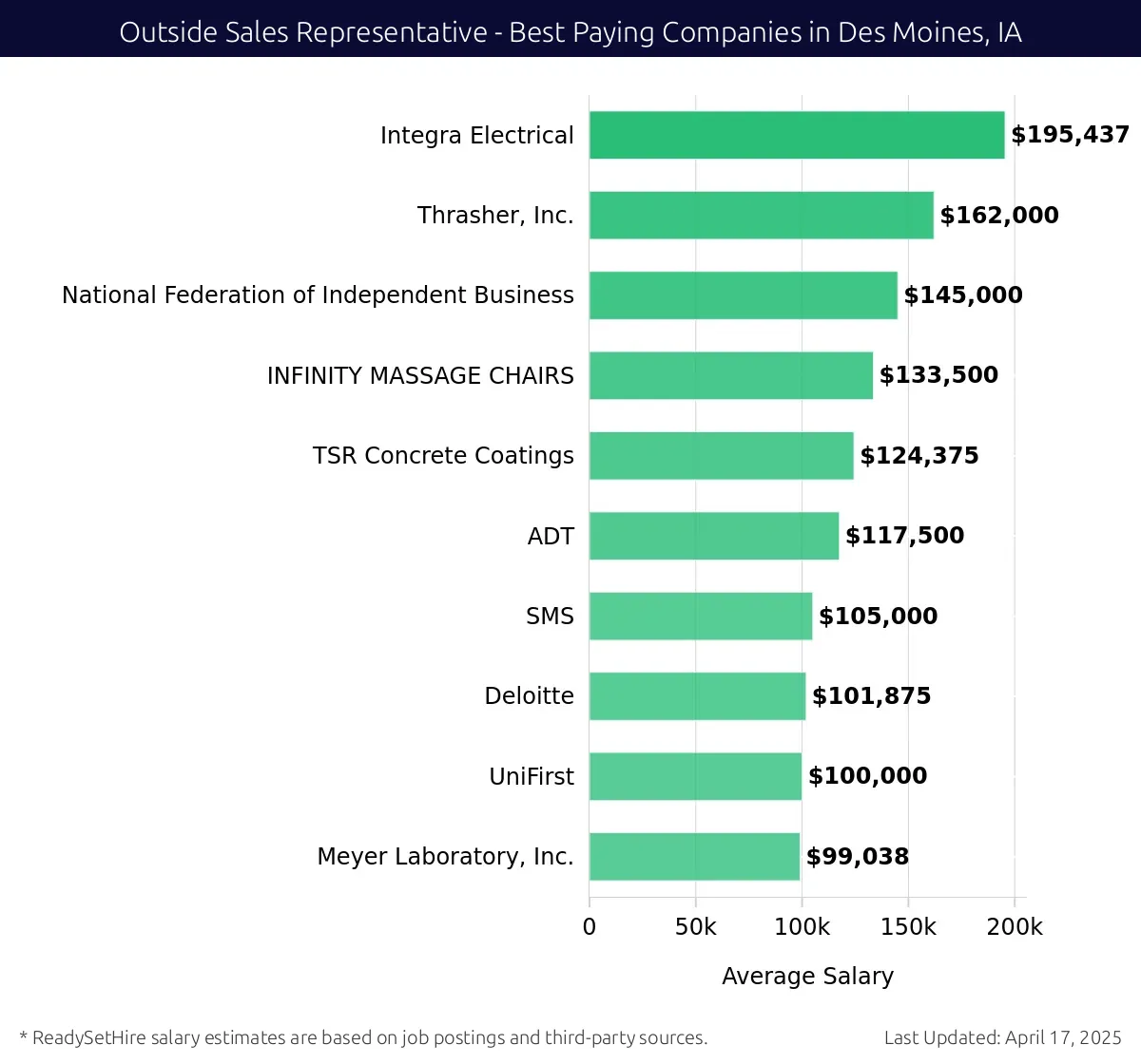 Graph displaying best paying company salaries for Outside Sales Representative jobs in Des Moines, IA, highlighting Integra Electrical with the highest at $195,437 and Meyer Laboratory, Inc. with the lowest at $99,038.