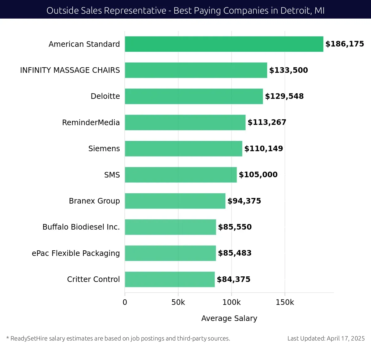 Graph displaying best paying company salaries for Outside Sales Representative jobs in Detroit, MI, highlighting American Standard with the highest at $186,175 and Critter Control with the lowest at $84,375.