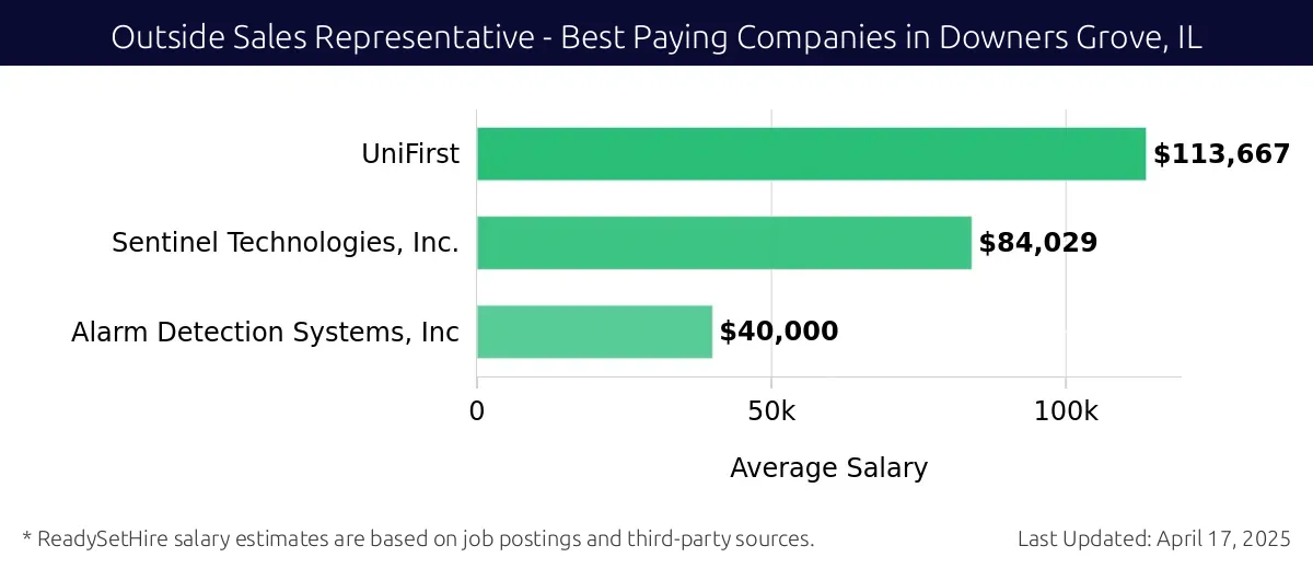 Graph displaying best paying company salaries for Outside Sales Representative jobs in Downers Grove, IL, highlighting UniFirst with the highest at $113,667 and Alarm Detection Systems, Inc with the lowest at $40,000.