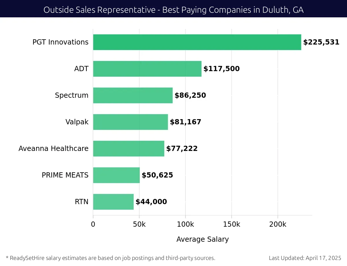 Graph displaying best paying company salaries for Outside Sales Representative jobs in Duluth, GA, highlighting PGT Innovations with the highest at $225,531 and RTN with the lowest at $44,000.
