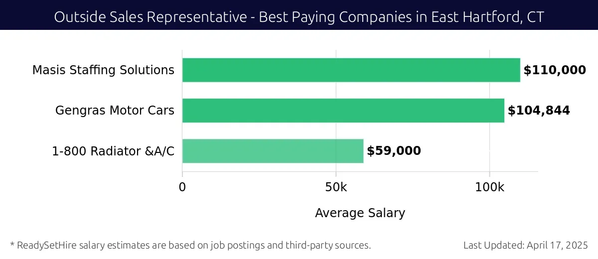 Graph displaying best paying company salaries for Outside Sales Representative jobs in East Hartford, CT, highlighting Masis Staffing Solutions with the highest at $110,000 and 1-800 Radiator &A/C with the lowest at $59,000.