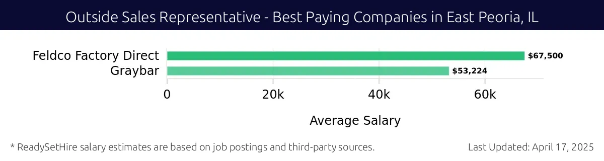 Graph displaying best paying company salaries for Outside Sales Representative jobs in East Peoria, IL, highlighting Feldco Factory Direct with the highest at $67,500 and Graybar with the lowest at $53,224.