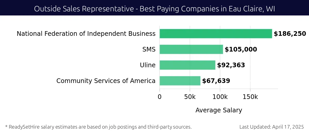 Graph displaying best paying company salaries for Outside Sales Representative jobs in Eau Claire, WI, highlighting National Federation of Independent Business with the highest at $186,250 and Community Services of America with the lowest at $67,639.