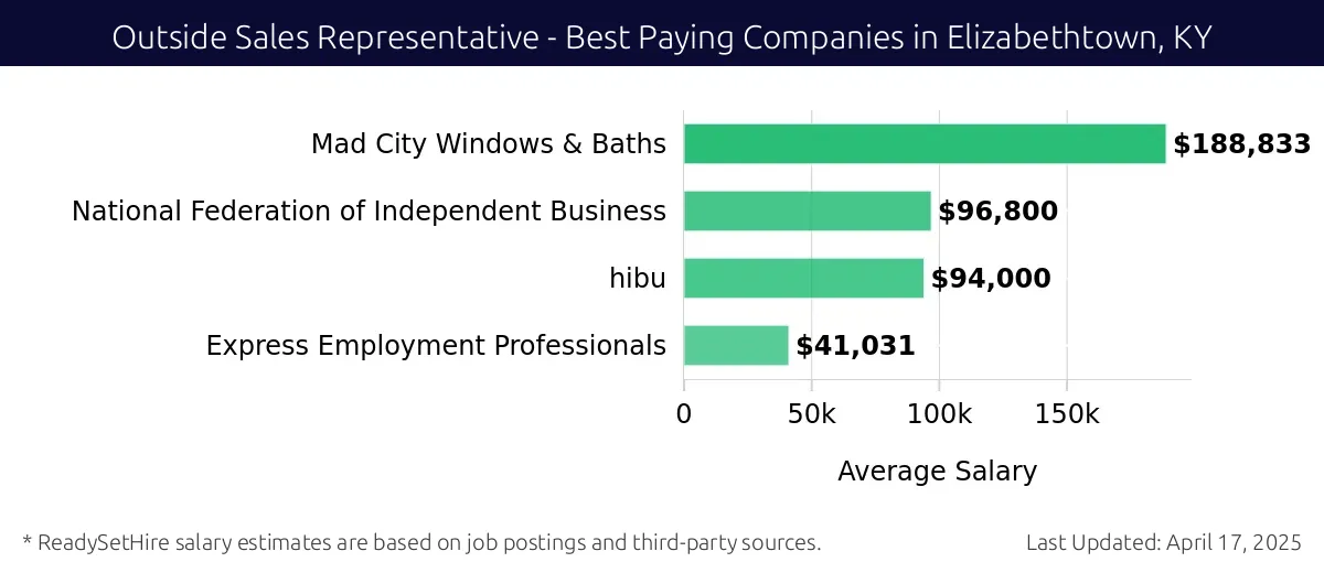 Graph displaying best paying company salaries for Outside Sales Representative jobs in Elizabethtown, KY, highlighting Mad City Windows & Baths with the highest at $188,833 and Express Employment Professionals with the lowest at $41,031.