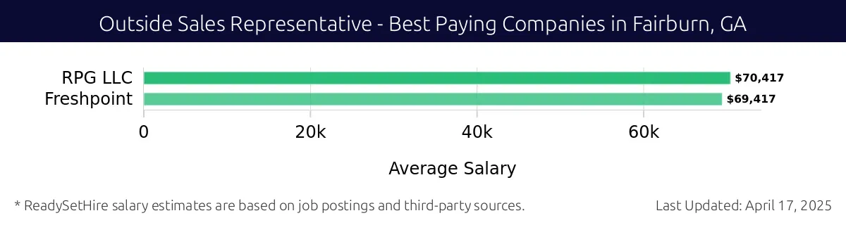 Graph displaying best paying company salaries for Outside Sales Representative jobs in Fairburn, GA, highlighting RPG LLC with the highest at $70,417 and Freshpoint with the lowest at $69,417.