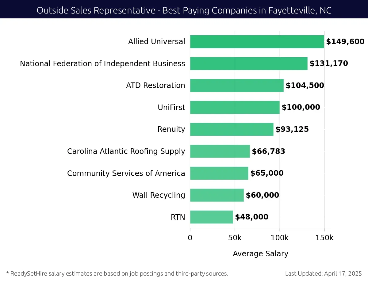 Graph displaying best paying company salaries for Outside Sales Representative jobs in Fayetteville, NC, highlighting Allied Universal with the highest at $149,600 and RTN with the lowest at $48,000.
