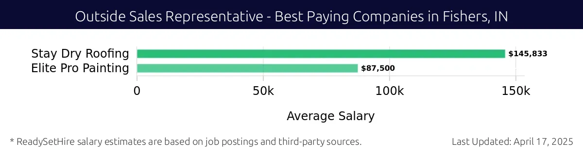 Graph displaying best paying company salaries for Outside Sales Representative jobs in Fishers, IN, highlighting Stay Dry Roofing with the highest at $145,833 and Elite Pro Painting with the lowest at $87,500.