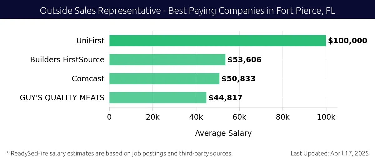 Graph displaying best paying company salaries for Outside Sales Representative jobs in Fort Pierce, FL, highlighting UniFirst with the highest at $100,000 and GUY'S QUALITY MEATS with the lowest at $44,817.