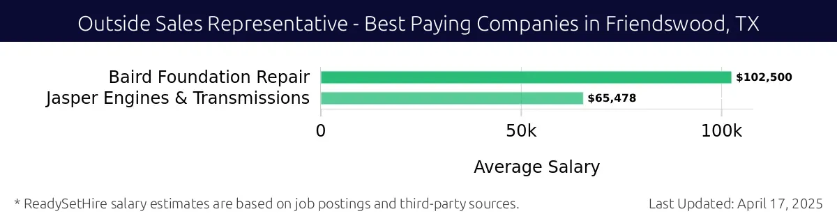 Graph displaying best paying company salaries for Outside Sales Representative jobs in Friendswood, TX, highlighting Baird Foundation Repair with the highest at $102,500 and Jasper Engines & Transmissions with the lowest at $65,478.