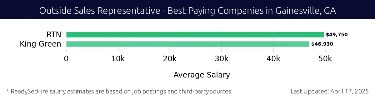Graph displaying best paying company salaries for Outside Sales Representative jobs in Gainesville, GA, highlighting RTN with the highest at $49,750 and King Green with the lowest at $46,930.