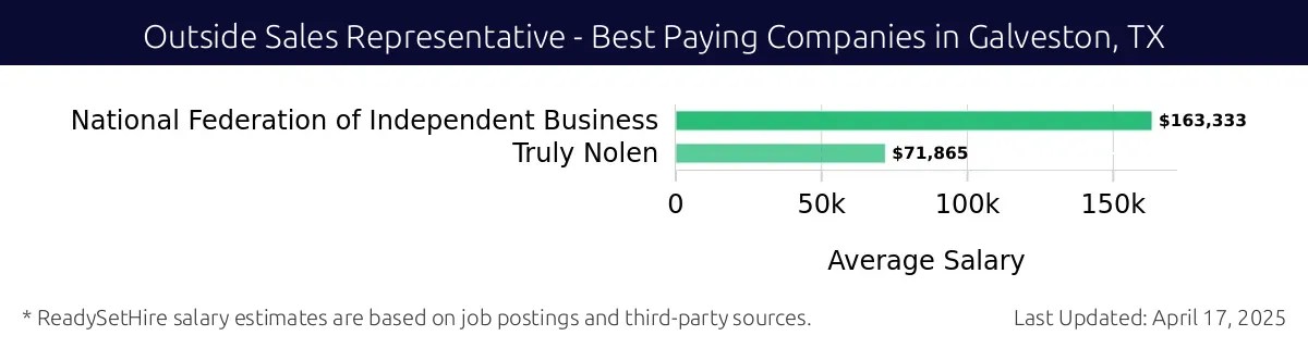 Graph displaying best paying company salaries for Outside Sales Representative jobs in Galveston, TX, highlighting National Federation of Independent Business with the highest at $163,333 and Truly Nolen with the lowest at $71,865.
