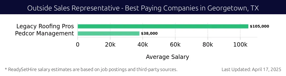 Graph displaying best paying company salaries for Outside Sales Representative jobs in Georgetown, TX, highlighting Legacy Roofing Pros with the highest at $105,000 and Pedcor Management with the lowest at $38,000.