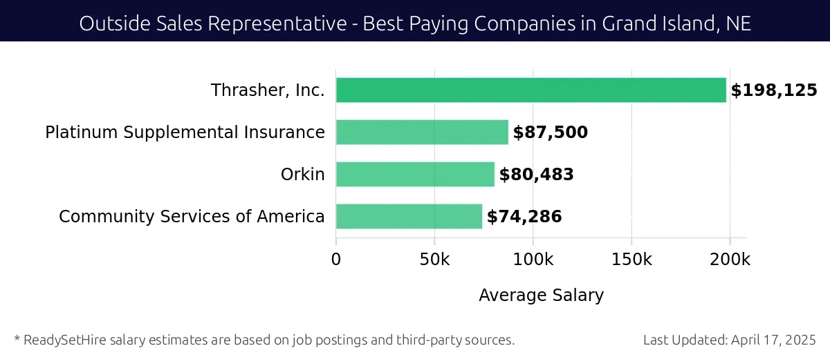 Graph displaying best paying company salaries for Outside Sales Representative jobs in Grand Island, NE, highlighting Thrasher, Inc. with the highest at $198,125 and Community Services of America with the lowest at $74,286.