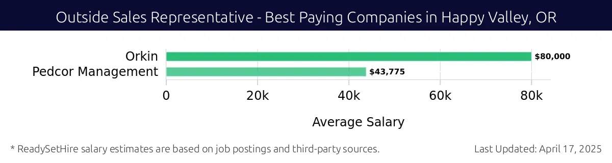 Graph displaying best paying company salaries for Outside Sales Representative jobs in Happy Valley, OR, highlighting Orkin with the highest at $80,000 and Pedcor Management with the lowest at $43,775.