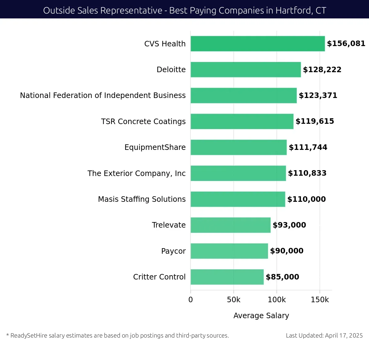 Graph displaying best paying company salaries for Outside Sales Representative jobs in Hartford, CT, highlighting CVS Health with the highest at $156,081 and Critter Control with the lowest at $85,000.