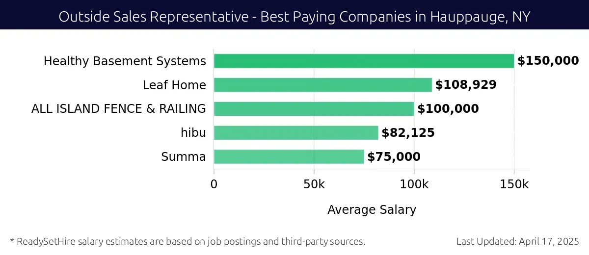 Graph displaying best paying company salaries for Outside Sales Representative jobs in Hauppauge, NY, highlighting Healthy Basement Systems with the highest at $150,000 and Summa with the lowest at $75,000.