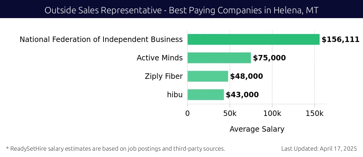 Graph displaying best paying company salaries for Outside Sales Representative jobs in Helena, MT, highlighting National Federation of Independent Business with the highest at $156,111 and hibu with the lowest at $43,000.
