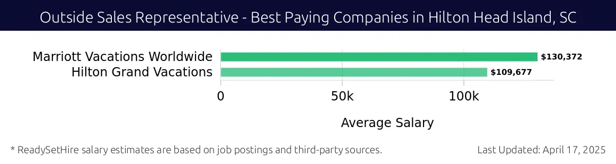 Graph displaying best paying company salaries for Outside Sales Representative jobs in Hilton Head Island, SC, highlighting Marriott Vacations Worldwide with the highest at $130,372 and Hilton Grand Vacations with the lowest at $109,677.