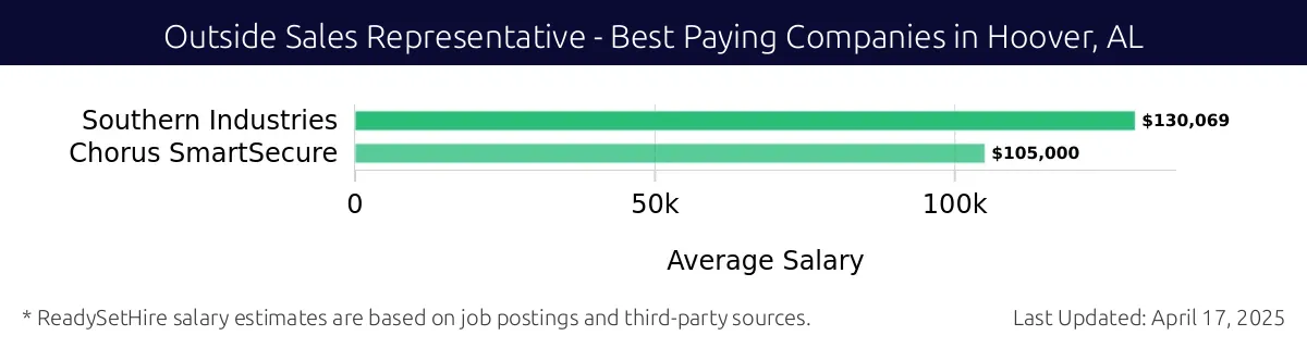 Graph displaying best paying company salaries for Outside Sales Representative jobs in Hoover, AL, highlighting Southern Industries with the highest at $130,069 and Chorus SmartSecure with the lowest at $105,000.