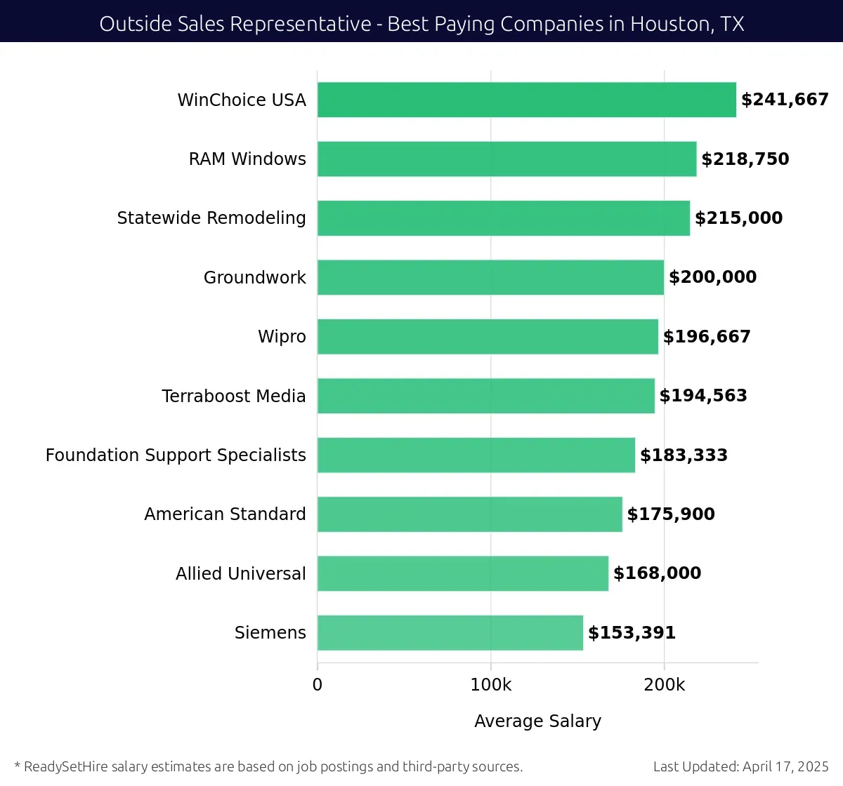 Graph displaying best paying company salaries for Outside Sales Representative jobs in Houston, TX, highlighting WinChoice USA with the highest at $241,667 and Siemens with the lowest at $153,391.