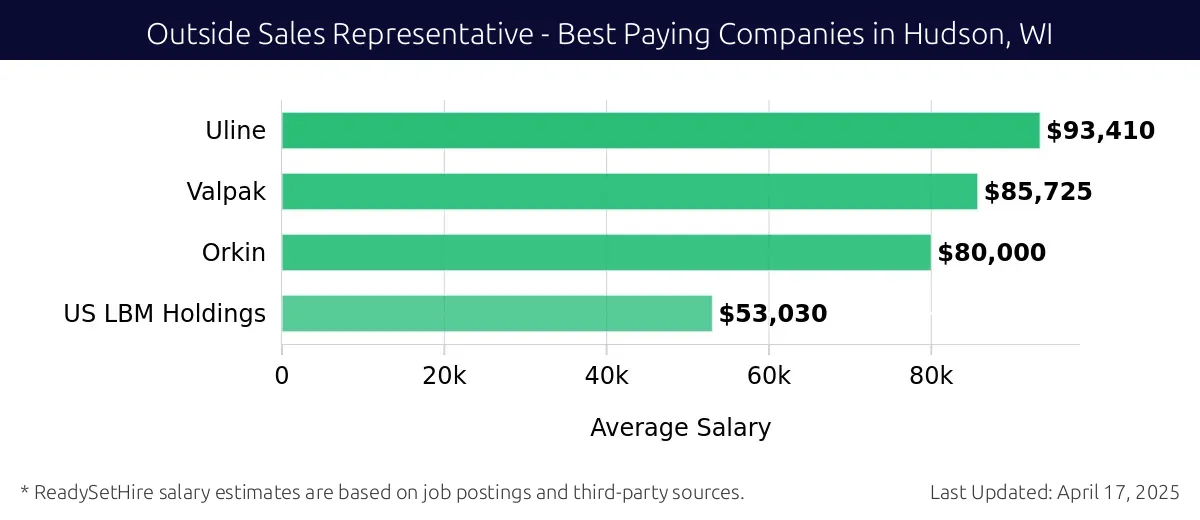 Graph displaying best paying company salaries for Outside Sales Representative jobs in Hudson, WI, highlighting Uline with the highest at $93,410 and US LBM Holdings with the lowest at $53,030.