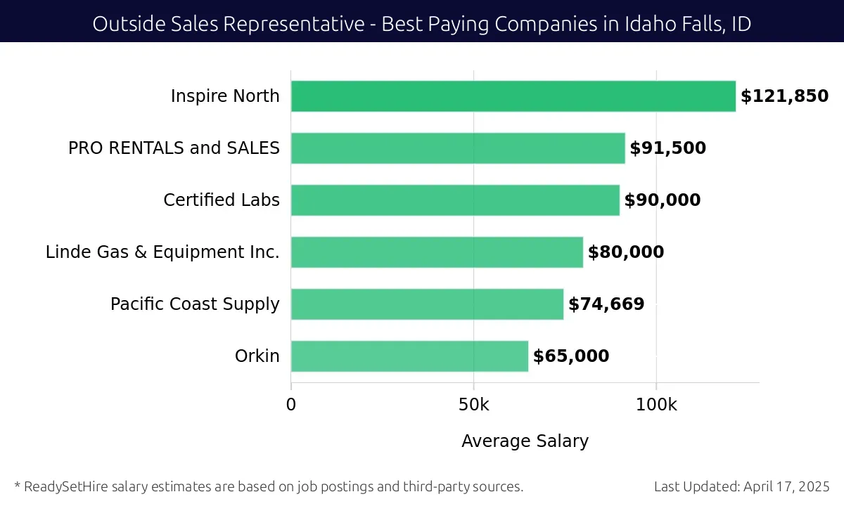 Graph displaying best paying company salaries for Outside Sales Representative jobs in Idaho Falls, ID, highlighting Hub International with the highest at $121,850 and Orkin with the lowest at $65,000.