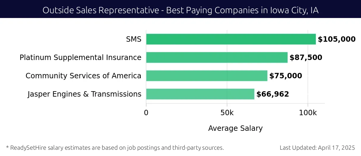 Graph displaying best paying company salaries for Outside Sales Representative jobs in Iowa City, IA, highlighting SMS with the highest at $105,000 and Jasper Engines & Transmissions with the lowest at $66,962.