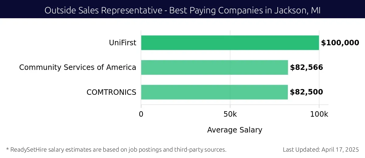 Graph displaying best paying company salaries for Outside Sales Representative jobs in Jackson, MI, highlighting UniFirst with the highest at $100,000 and COMTRONICS with the lowest at $82,500.