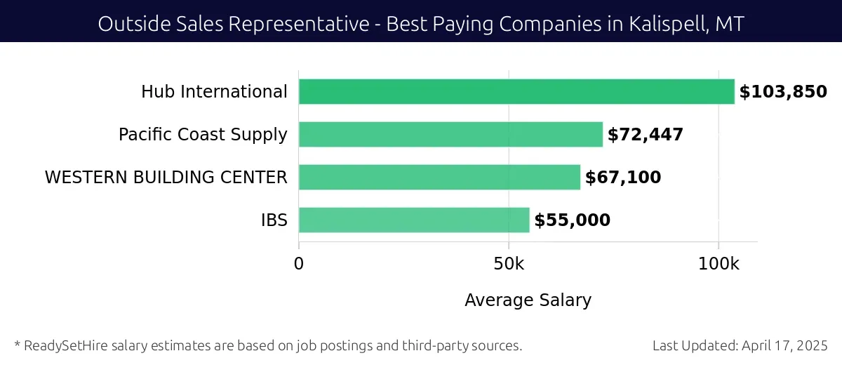 Graph displaying best paying company salaries for Outside Sales Representative jobs in Kalispell, MT, highlighting Hub International with the highest at $103,850 and IBS with the lowest at $55,000.