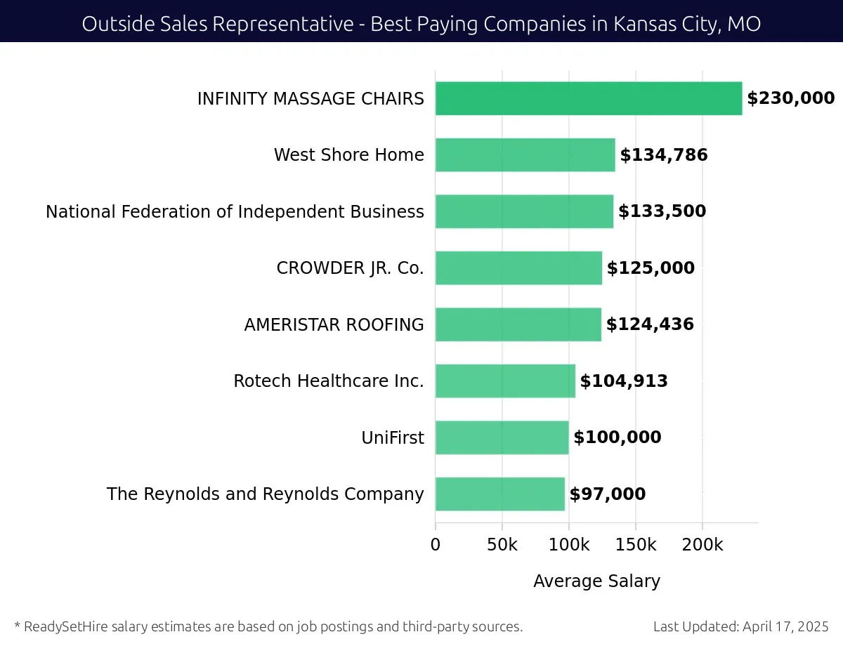 Graph displaying best paying company salaries for Outside Sales Representative jobs in Kansas City, MO, highlighting Southern Roofing and Renovations with the highest at $230,000 and National Federation of Independent Business with the lowest at $124,436.