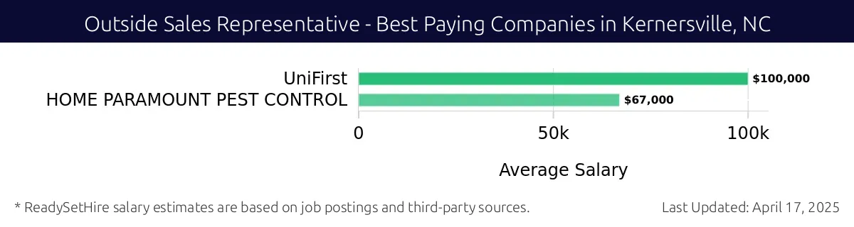 Graph displaying best paying company salaries for Outside Sales Representative jobs in Kernersville, NC, highlighting UniFirst with the highest at $100,000 and HOME PARAMOUNT PEST CONTROL with the lowest at $67,000.