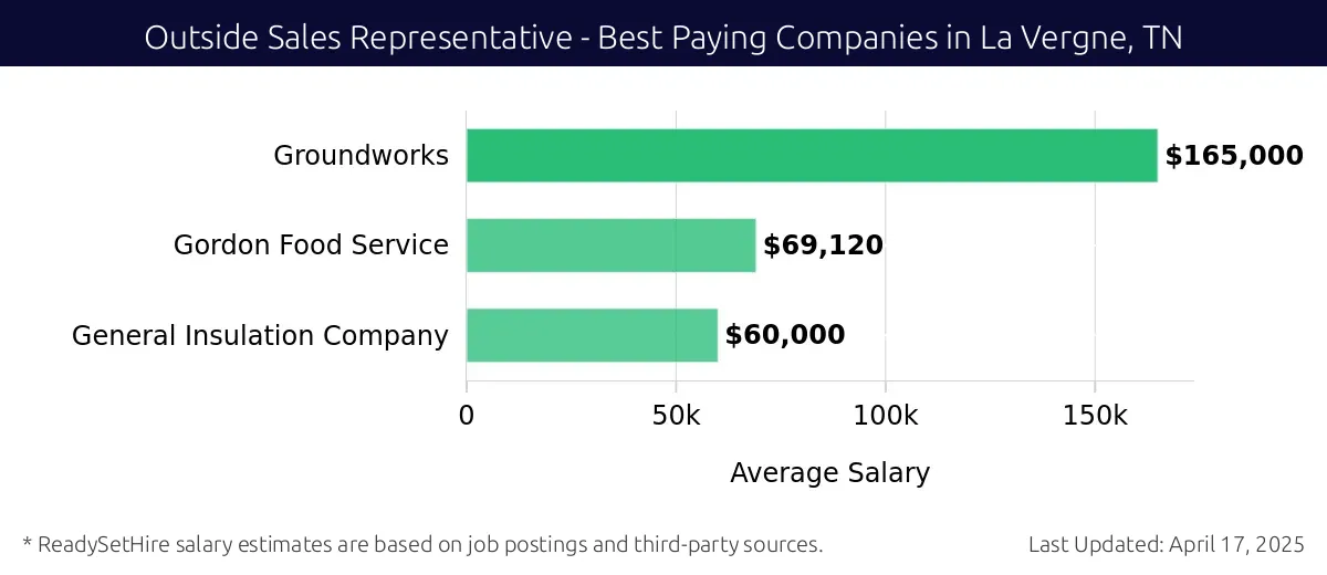 Graph displaying best paying company salaries for Outside Sales Representative jobs in La Vergne, TN, highlighting Groundworks with the highest at $165,000 and General Insulation Company with the lowest at $60,000.