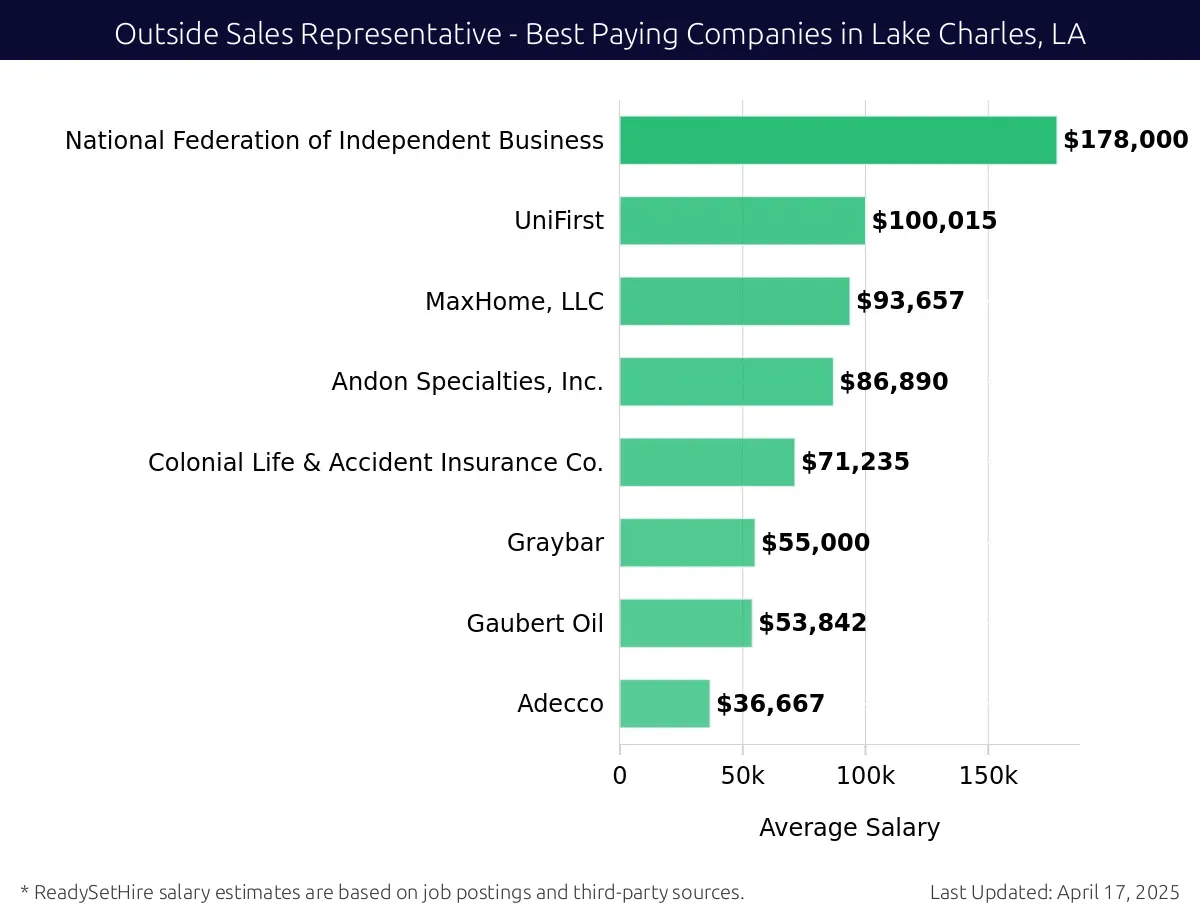 Graph displaying best paying company salaries for Outside Sales Representative jobs in Lake Charles, LA, highlighting National Federation of Independent Business with the highest at $178,000 and Adecco with the lowest at $36,667.