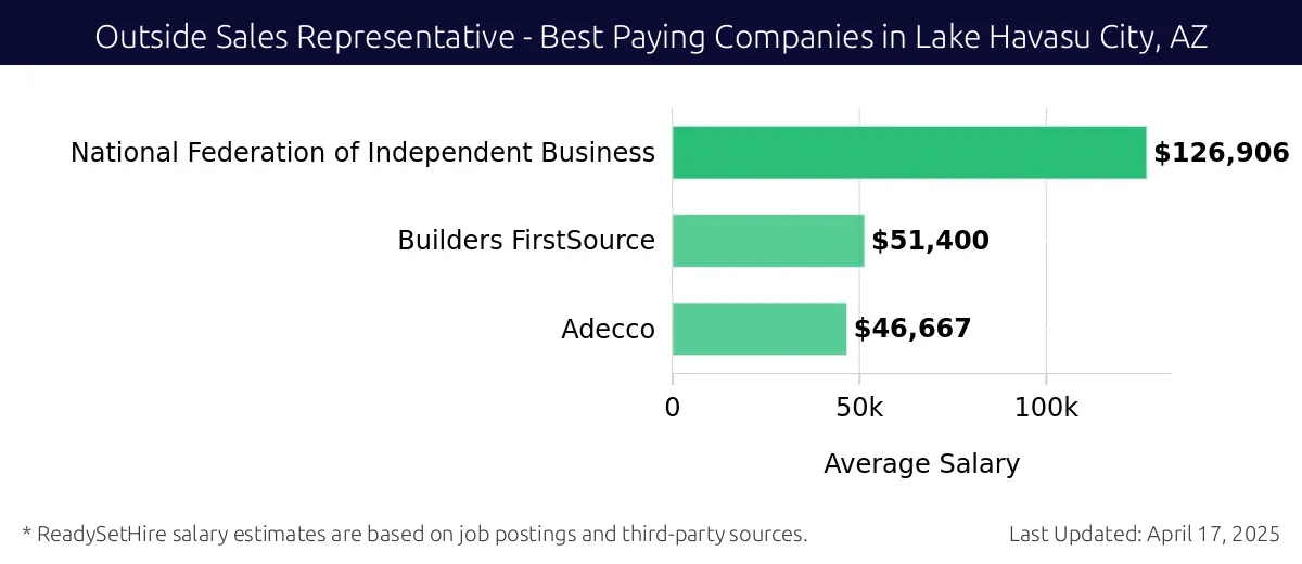 Graph displaying best paying company salaries for Outside Sales Representative jobs in Lake Havasu City, AZ, highlighting National Federation of Independent Business with the highest at $126,906 and Adecco with the lowest at $46,667.