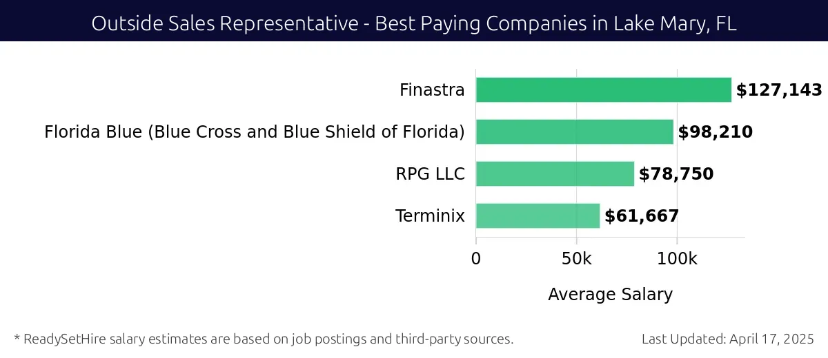 Graph displaying best paying company salaries for Outside Sales Representative jobs in Lake Mary, FL, highlighting Finastra with the highest at $127,143 and Terminix with the lowest at $61,667.