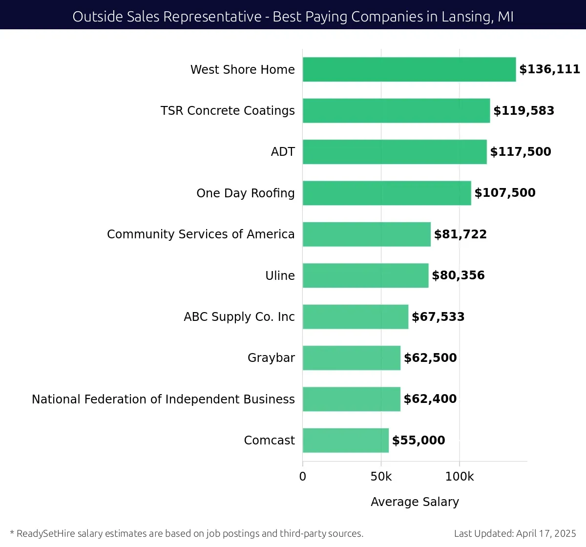 Graph displaying best paying company salaries for Outside Sales Representative jobs in Lansing, MI, highlighting West Shore Home with the highest at $136,111 and Comcast with the lowest at $55,000.