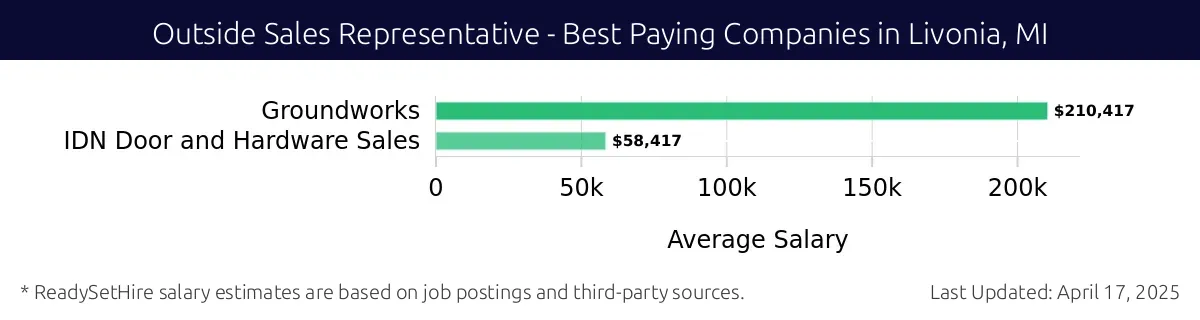 Graph displaying best paying company salaries for Outside Sales Representative jobs in Livonia, MI, highlighting Groundworks with the highest at $210,417 and IDN Door and Hardware Sales with the lowest at $58,417.