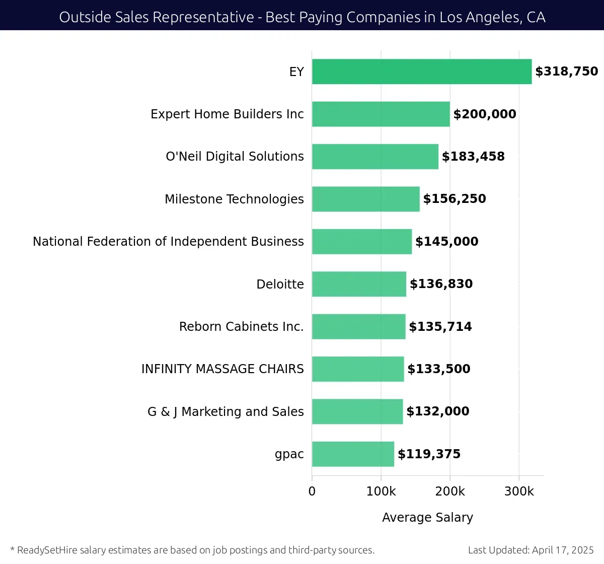 Graph displaying best paying company salaries for Outside Sales Representative jobs in Los Angeles, CA, highlighting EY with the highest at $318,750 and gpac with the lowest at $119,375.