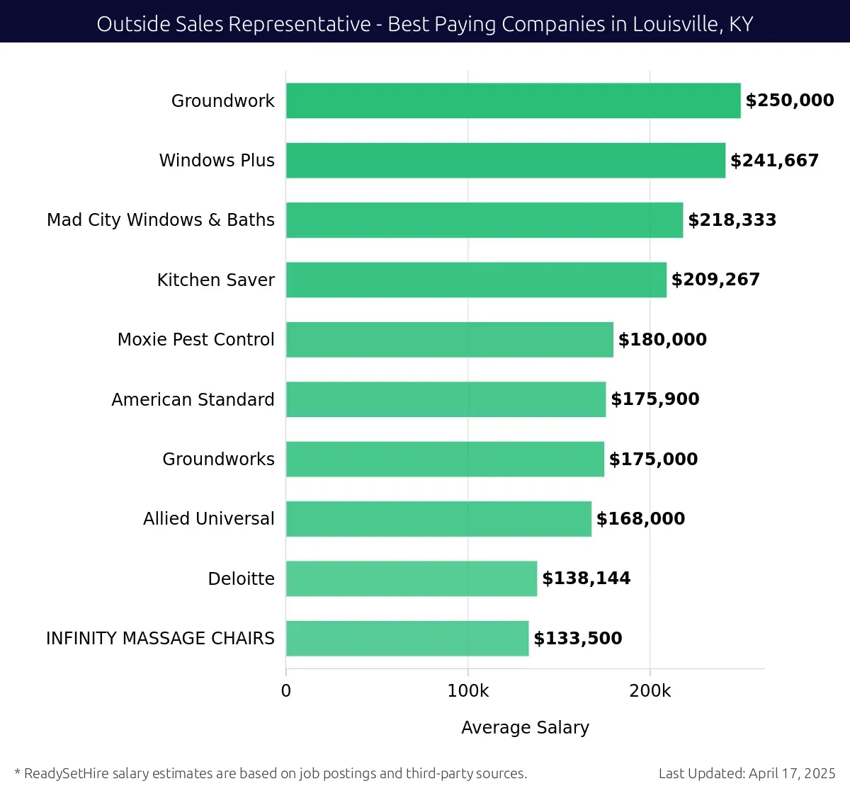 Graph displaying best paying company salaries for Outside Sales Representative jobs in Louisville, KY, highlighting Groundwork with the highest at $250,000 and INFINITY MASSAGE CHAIRS with the lowest at $133,500.
